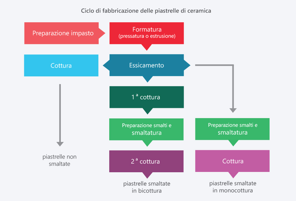 ciclo-di-fabbricazione-delle-piastrelle-di-ceramica