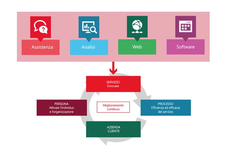 schema-consulenza-assistenza-ceramio-ribo